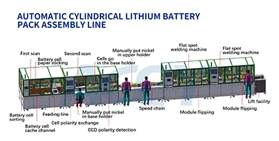 Automatic cylindrical battery pack assembly line Automatic cylindrical battery pack assembly line